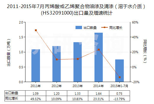 2011-2015年7月丙烯酸或乙烯聚合物油漆及清漆（溶于水介質(zhì)）(HS32091000)出口量及增速統(tǒng)計